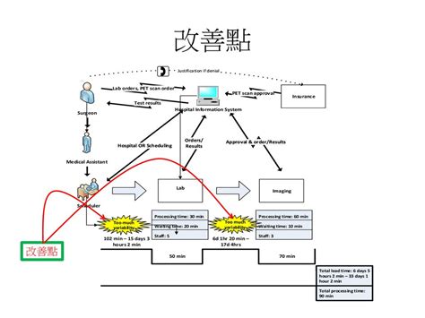 價值溪流圖符號|價值流圖模板